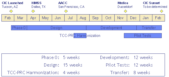 CIC Timeline