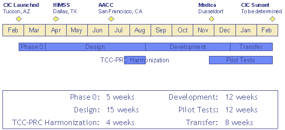 CIC Timeline